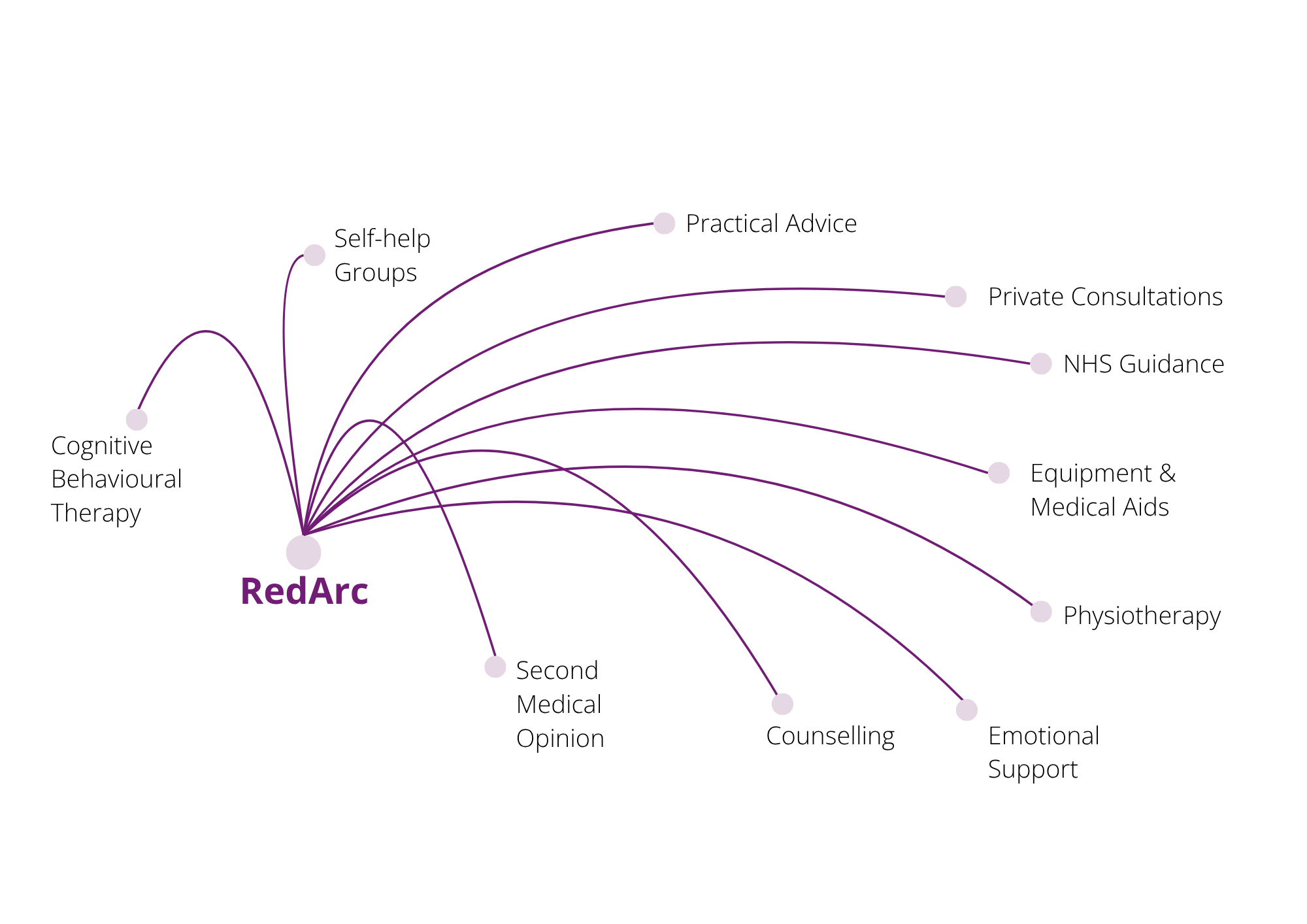 Spider Diagram with RedArc in the centre. Branching out to CBT, Self-help groups, Practical Advise, Counselling, Emotional Support, NHS Guidance